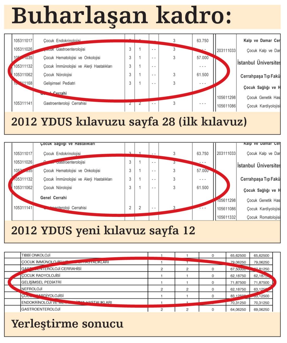 Tıp sınavında büyük skan'DAL'! - Resim: 1