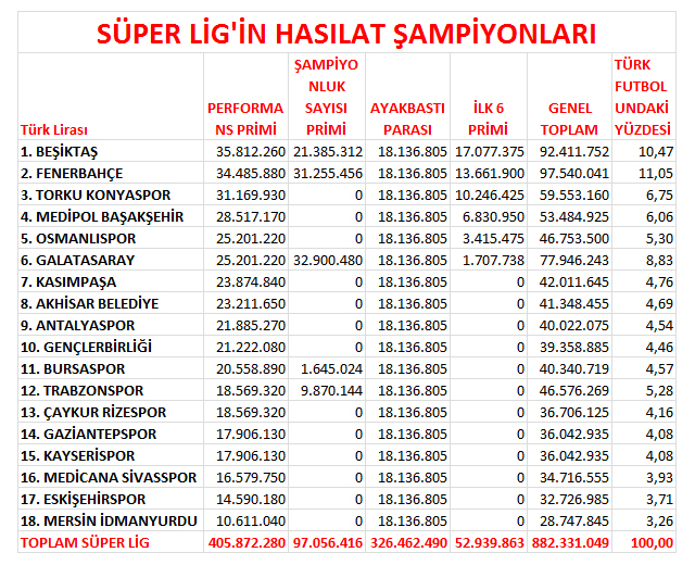 Fenerbahçe, toplam performans gelirlerinde Beşiktaş'ı geçti - Resim : 1