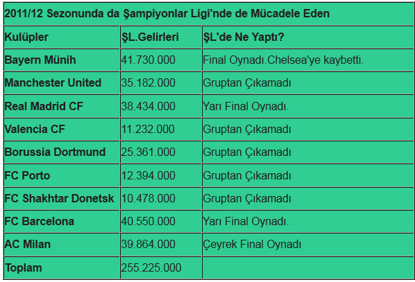 Cimbom zenginler liginde! - Resim : 1