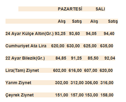 Altın günü yükselişle kapattı! - Resim : 1