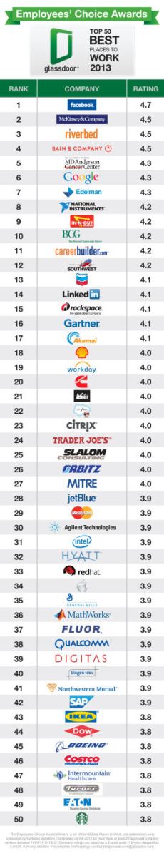 Çalışana cennet olan 50 şirket! - Resim : 1