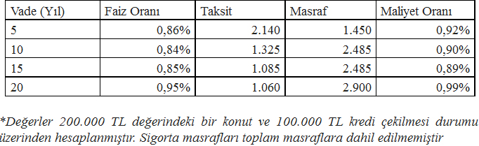 Kredi çekeceklere şok! - Resim : 1