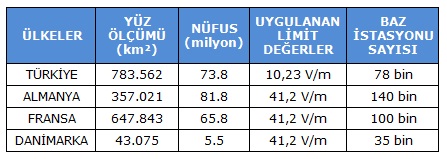 Türkiye'de baz istasyonu sayısı fazla mı? - Resim : 1
