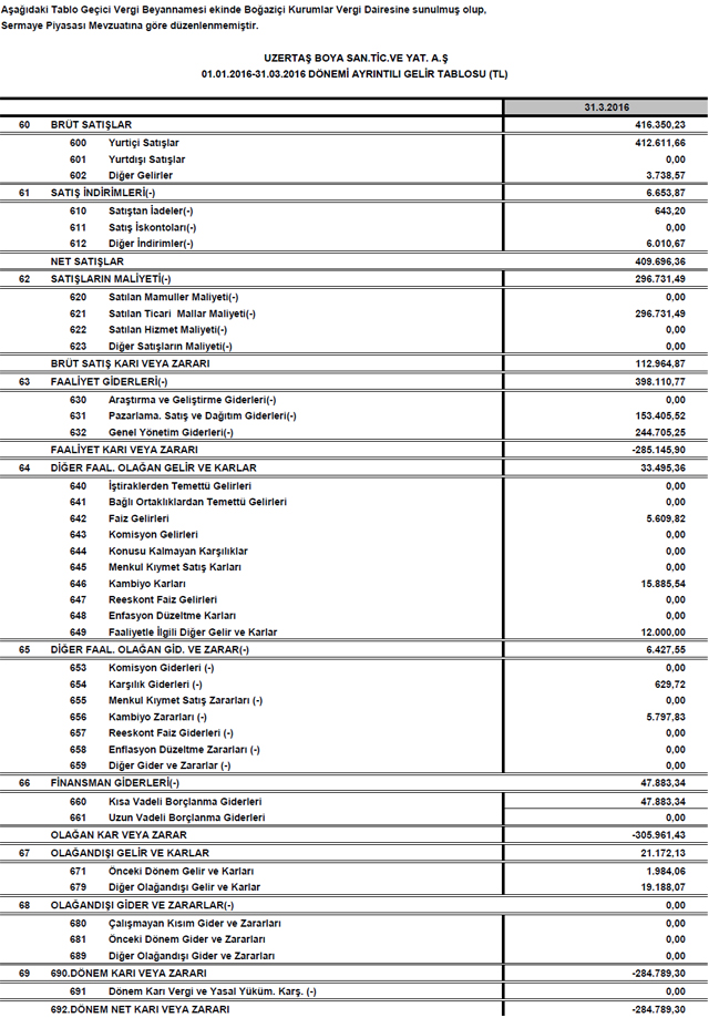 BIST (Borsa İstanbul) şirketlerinin 20 Mayıs 2016 günlüğü - Resim : 1