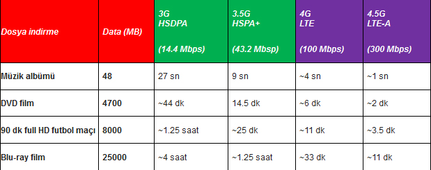 Vodafone'dan noter onaylı 4G testi! - Resim : 1