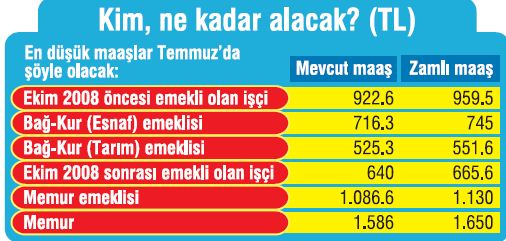 İşte memur ve emeklinin zamlı maaşları! - Resim : 1