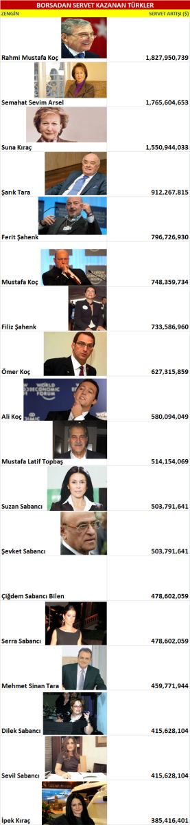 Serveti her gün 5 milyon dolar arttı! - Resim : 1